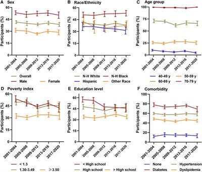 Trends in the prevalence of elevated cardiovascular risk and the control of its risk factors Among US adults, 2001–2020